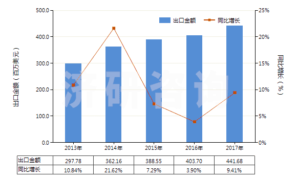 2013-2017年中國其他苷及其鹽、醚、酯和其他衍生物(HS29389090)出口總額及增速統(tǒng)計(jì)